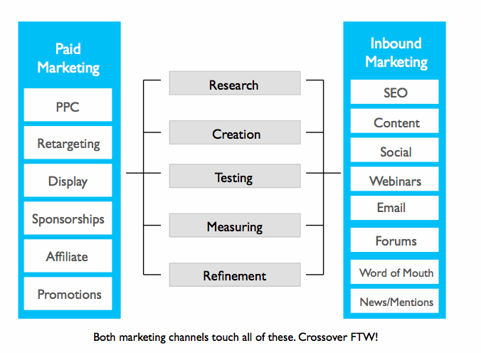 paid and inbound marketing crossover