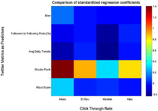 Comparison of Metrics to Predict Twitter Click-Through-Rates