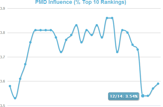 PMD Influence (30-day)