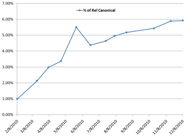 % of Pages w/ Rel Canonical