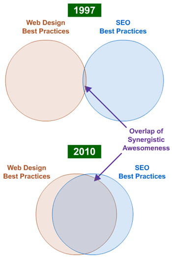 Synergy between Design & SEO 1997-2010