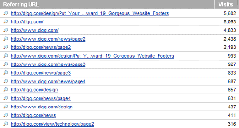 Digg Traffic from March