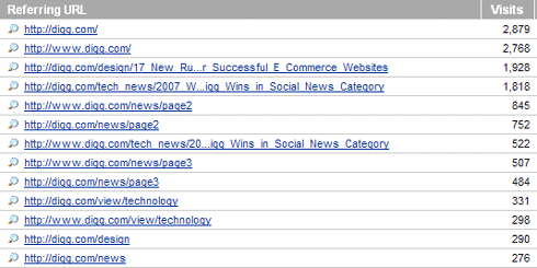 Digg Traffic from May