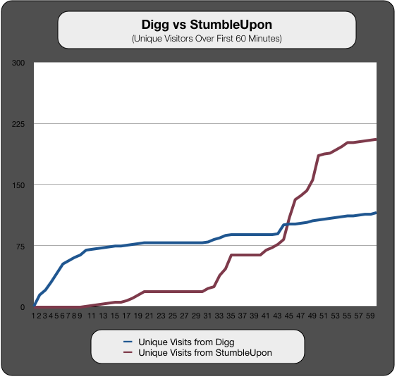 Digg vs StumbleUpon