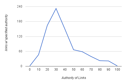 Distilled.net Link Profile Graph