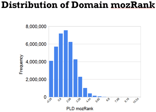 Distribution of Domain-Level mozRank