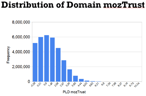 Distribution of Domain-Level mozTrust