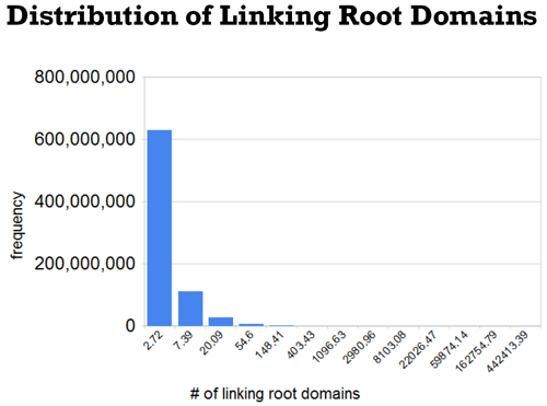 Distribution of Linking Root Domains