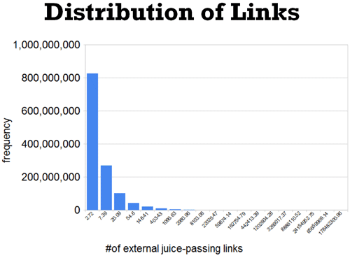 Distribution of Links