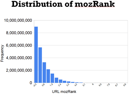 Distribution of mozRank