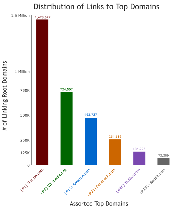 Distribution of Links to Top Domains