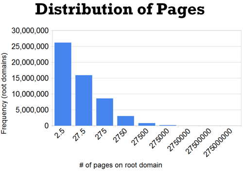 Distribution of Pages