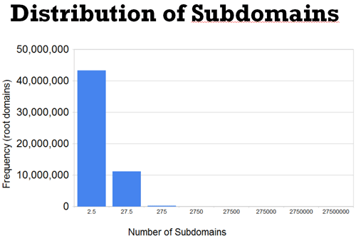 Distribution of Subdomains