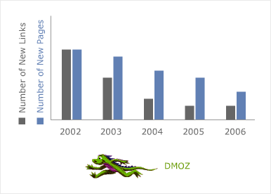 DMOZ Link Trends Graph