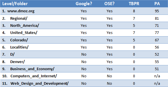 DMOZ Folder Analysis