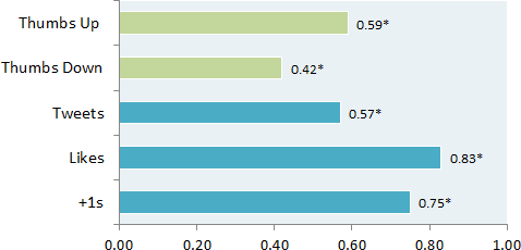 Correlations for posts since Google+