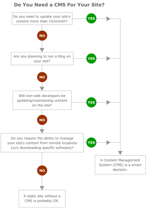 Do You Need a CMS for Your Site?