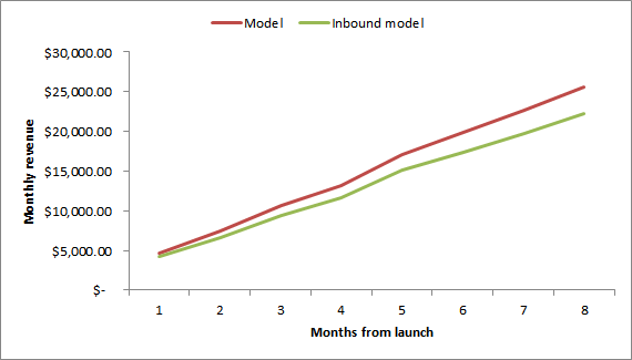 DistilledU model