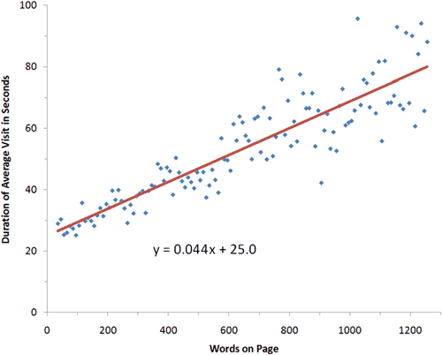 Duration of Visit Scatterplot