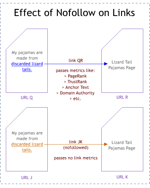 Effect of Nofollow Links