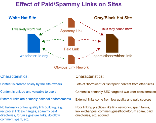 Effect of Spammy/Paid Links on Websites