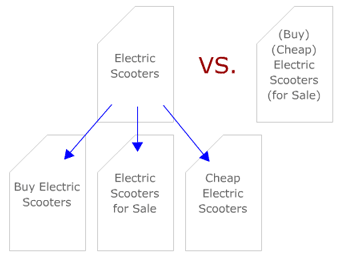 Example of Multiple Pages vs. Single Page Targeting Keywords