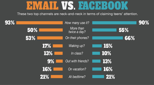 Aweber Survey - How Do Teens Communicate?