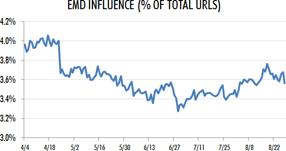 EMD Influence