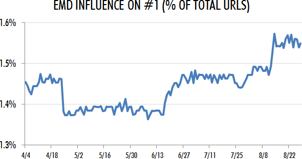 EMD Influence on #1