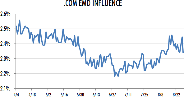 .Com EMD Influence