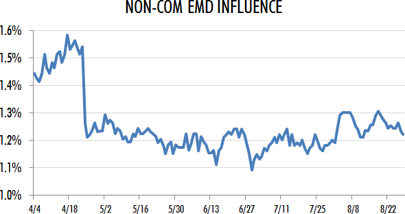 Non-Com EMD Influence