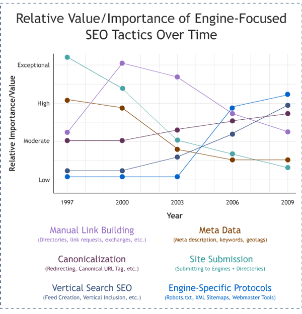 Relative Importance of Search Engine-Focused SEO Tactics Over Time