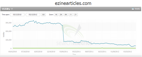 Ezine Articles SEO visibility