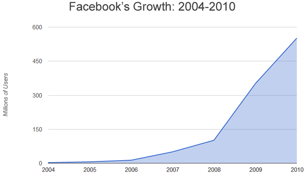 Facebook Growth 2004-2010