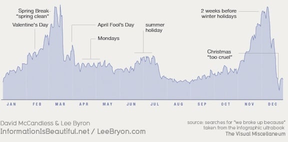 Peak Break-Up Times