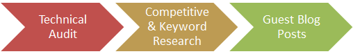 Technical Audit >> Competitive and Keyword Research >> Guest Blog Posts