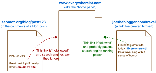 Followed vs. Nofollowed Links