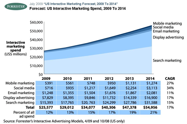 Interactive Marketing Spend 2009-2014