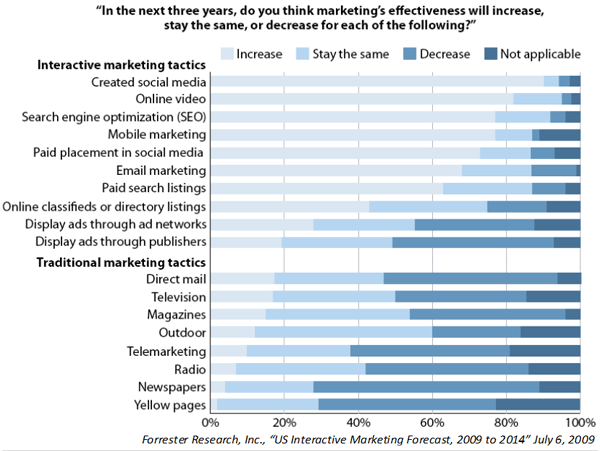 Forrester Marketing Channels Data 2009