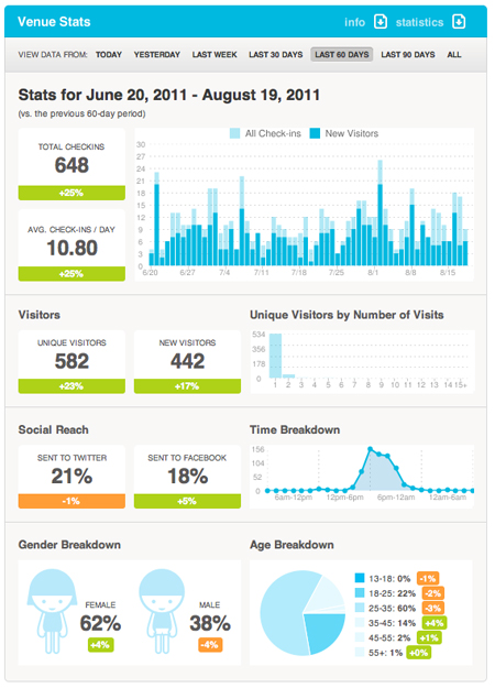 FourSquare Dashboard