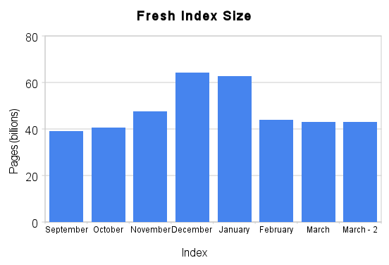 Linkscape Index Size: Pages