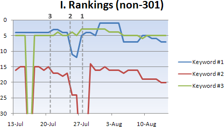 Rankings without 301