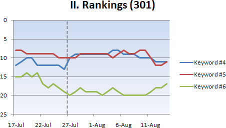 Rankings with 301