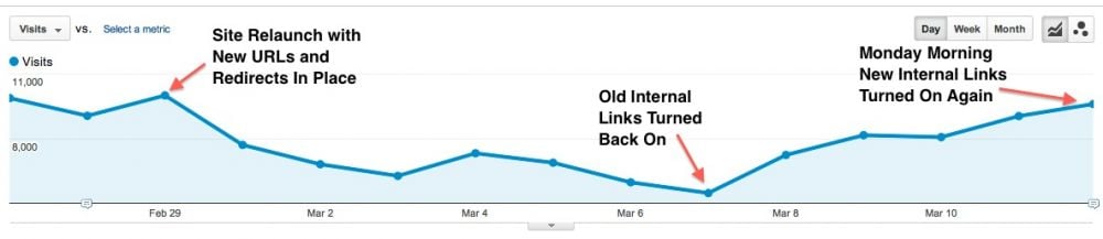 Google Analytics Timeline for Redirects