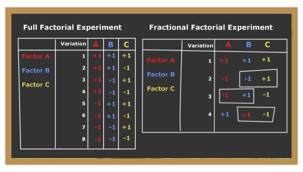 Full Factional Vs Fractional Factorial Experiment