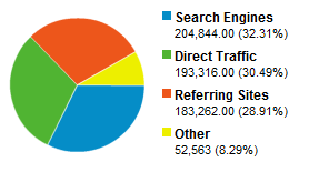 Google Analytics Pie Chart