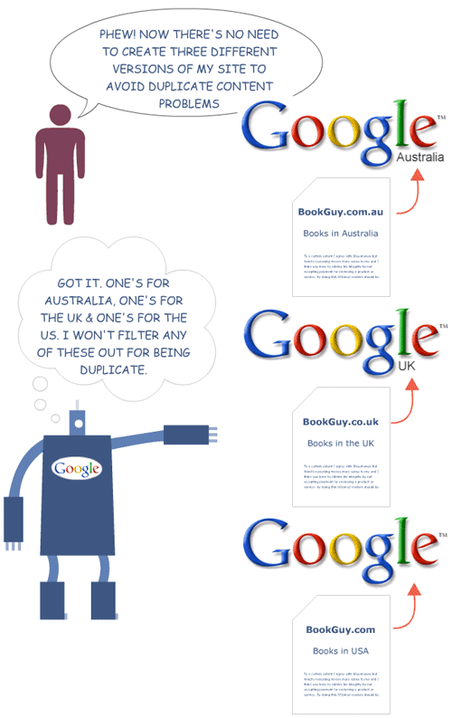 Comic Illustrating Geo-Targeting the ccTLD Search Engines Properly