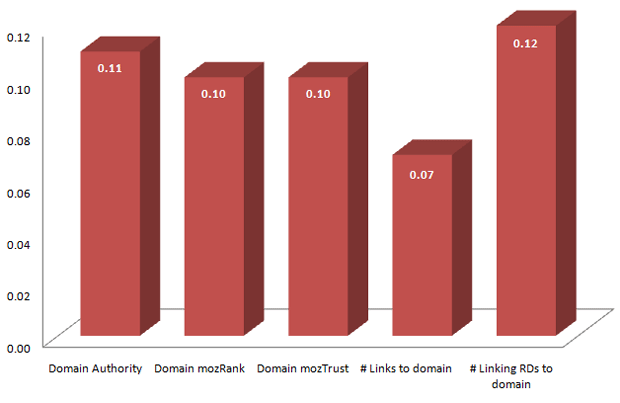 Google Places Domain Link Factor Correlations