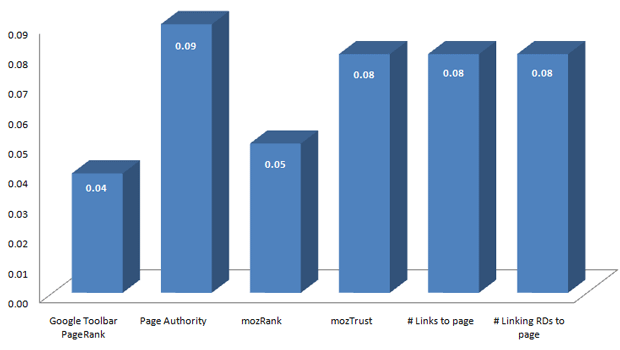 Google Places Correlations with Page-Specific Link Popularity Elements