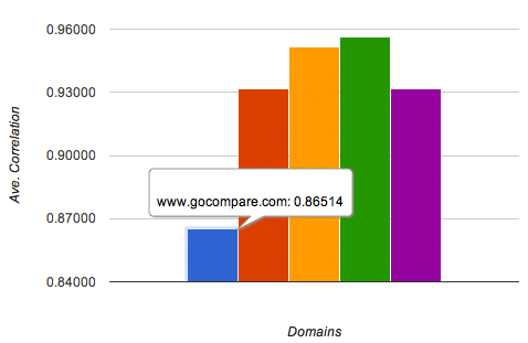 Go Compare link profile correlation